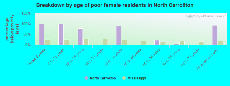 Breakdown by age of poor female residents in North Carrollton