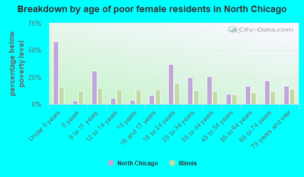 North Chicago, Illinois (IL) poverty rate data - information about poor