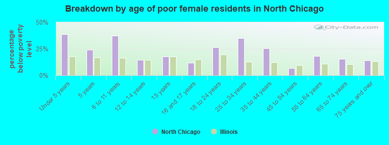 Breakdown by age of poor female residents in North Chicago