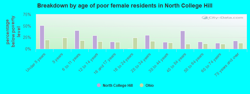 Breakdown by age of poor female residents in North College Hill