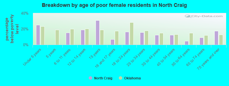 Breakdown by age of poor female residents in North Craig