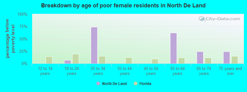 Breakdown by age of poor female residents in North De Land
