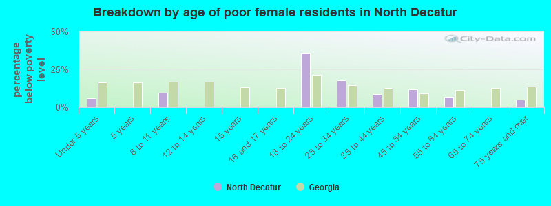 Breakdown by age of poor female residents in North Decatur