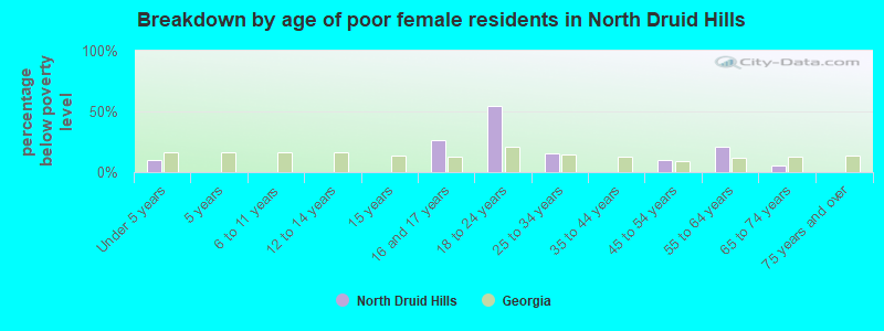 Breakdown by age of poor female residents in North Druid Hills