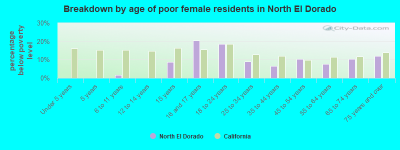 Breakdown by age of poor female residents in North El Dorado