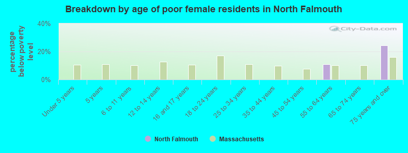Breakdown by age of poor female residents in North Falmouth