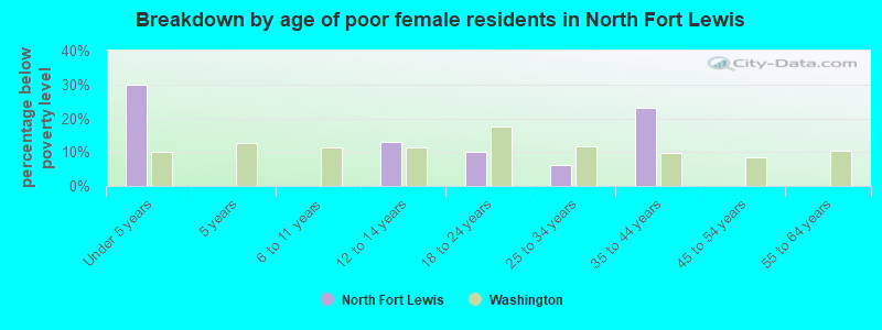 Breakdown by age of poor female residents in North Fort Lewis