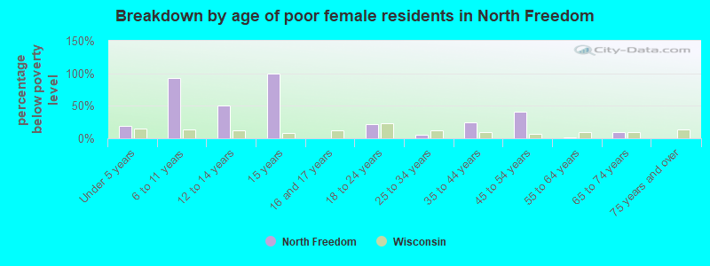 Breakdown by age of poor female residents in North Freedom