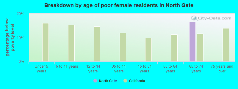 Breakdown by age of poor female residents in North Gate