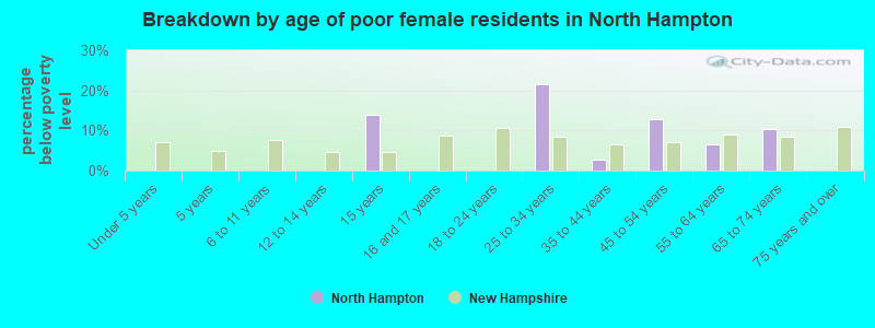 Breakdown by age of poor female residents in North Hampton
