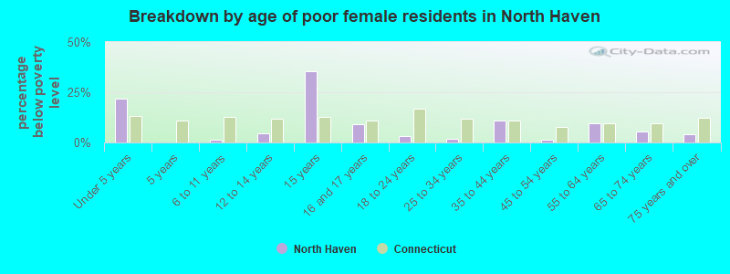Breakdown by age of poor female residents in North Haven