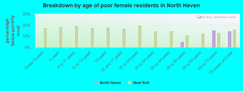 Breakdown by age of poor female residents in North Haven