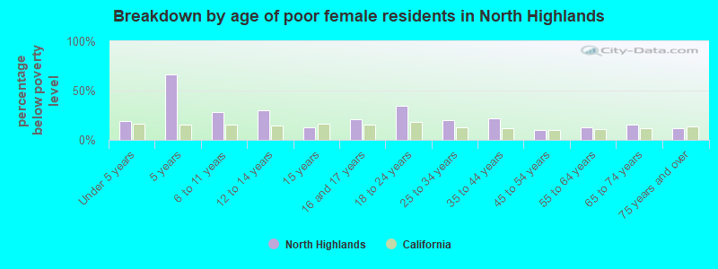 Breakdown by age of poor female residents in North Highlands