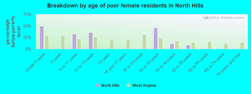 Breakdown by age of poor female residents in North Hills