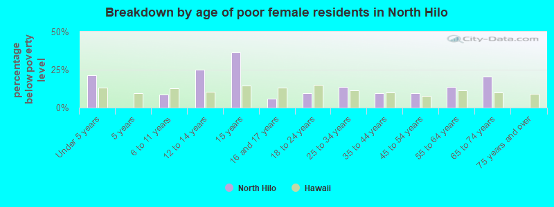 Breakdown by age of poor female residents in North Hilo