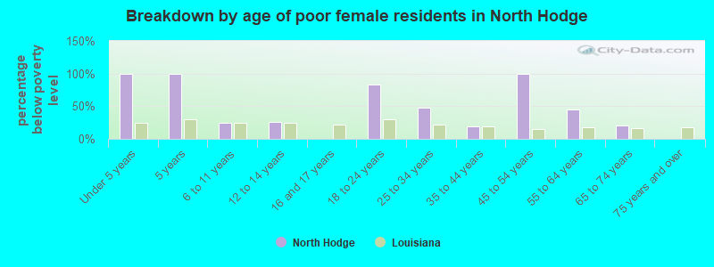 Breakdown by age of poor female residents in North Hodge
