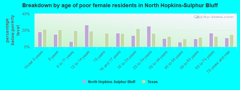 Breakdown by age of poor female residents in North Hopkins-Sulphur Bluff