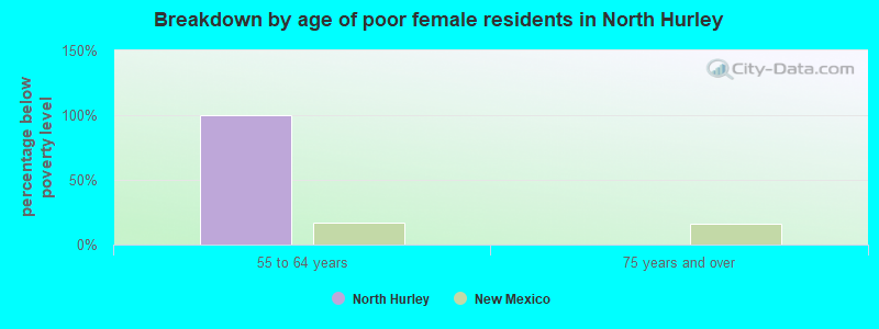 Breakdown by age of poor female residents in North Hurley