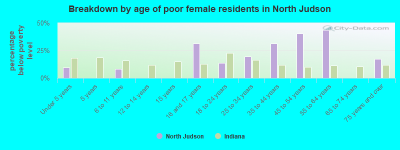 Breakdown by age of poor female residents in North Judson