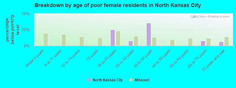 Breakdown by age of poor female residents in North Kansas City