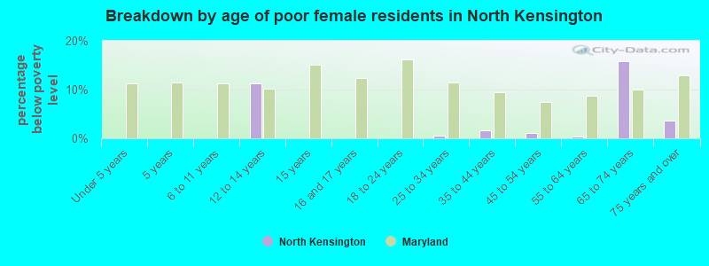 Breakdown by age of poor female residents in North Kensington