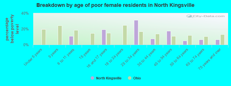 Breakdown by age of poor female residents in North Kingsville