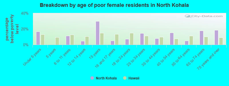 Breakdown by age of poor female residents in North Kohala