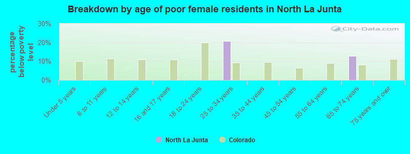 Breakdown by age of poor female residents in North La Junta