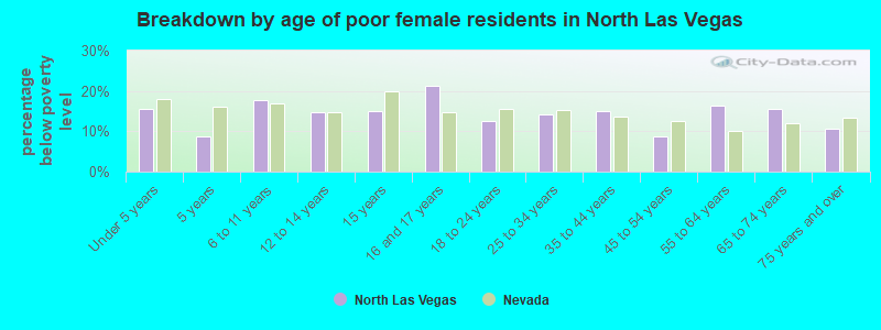 Breakdown by age of poor female residents in North Las Vegas