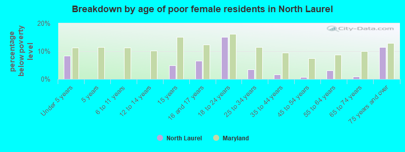 Breakdown by age of poor female residents in North Laurel
