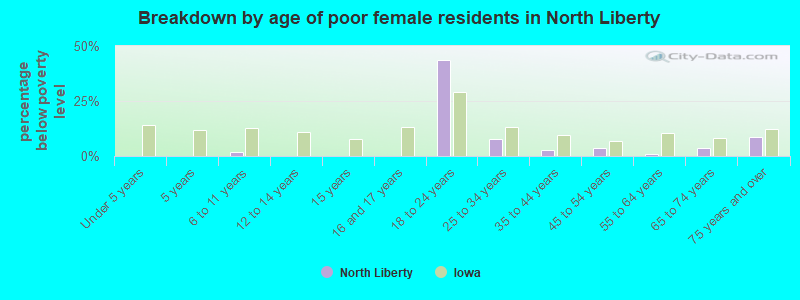 Breakdown by age of poor female residents in North Liberty