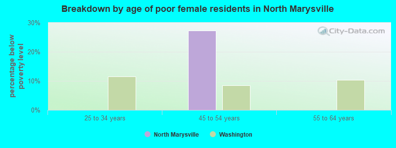 Breakdown by age of poor female residents in North Marysville