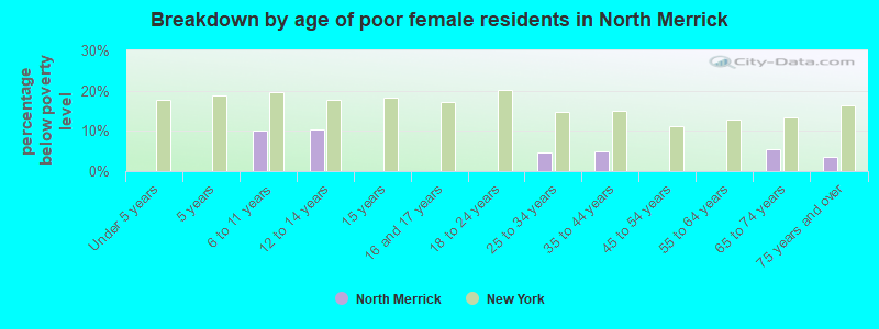 Breakdown by age of poor female residents in North Merrick