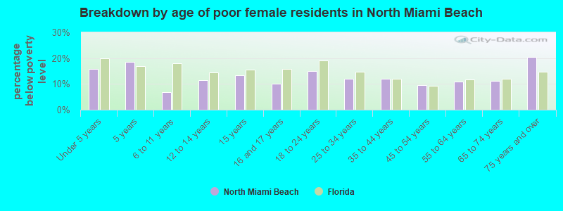 Breakdown by age of poor female residents in North Miami Beach