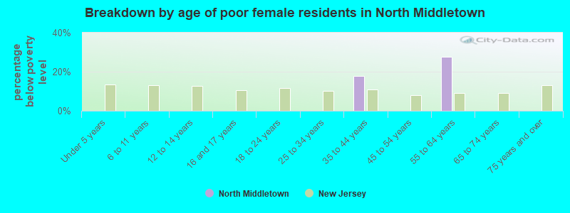 Breakdown by age of poor female residents in North Middletown