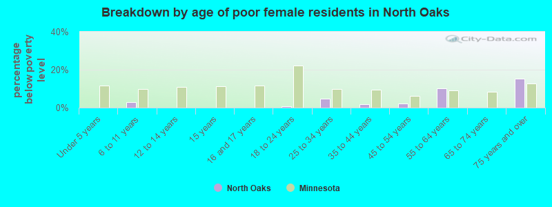 Breakdown by age of poor female residents in North Oaks