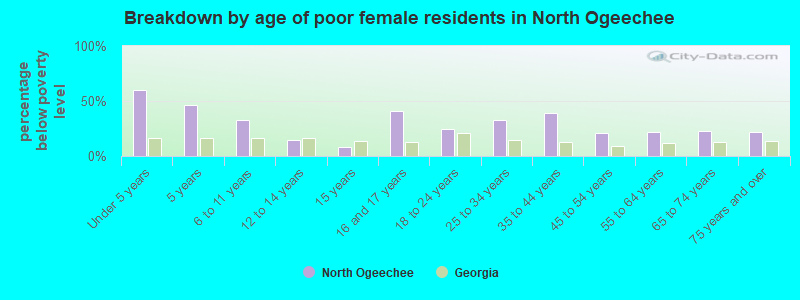 Breakdown by age of poor female residents in North Ogeechee