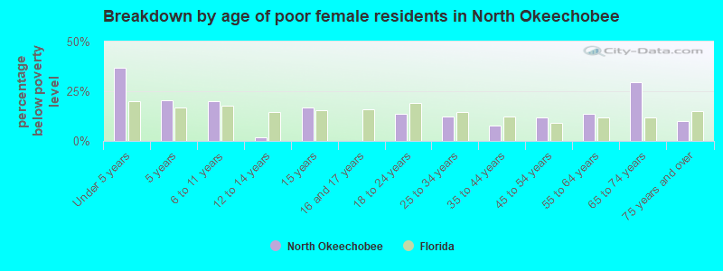 Breakdown by age of poor female residents in North Okeechobee