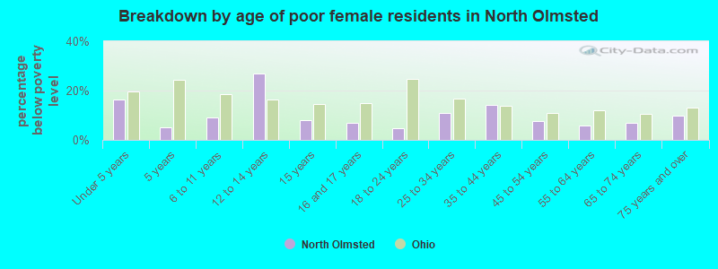 Breakdown by age of poor female residents in North Olmsted