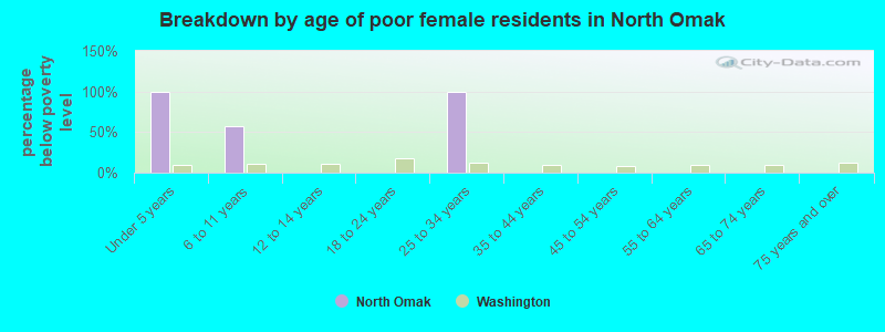 Breakdown by age of poor female residents in North Omak