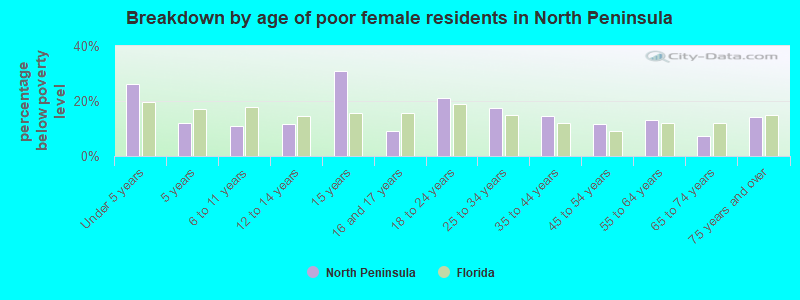 Breakdown by age of poor female residents in North Peninsula