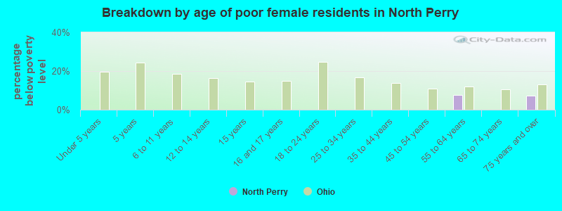 Breakdown by age of poor female residents in North Perry