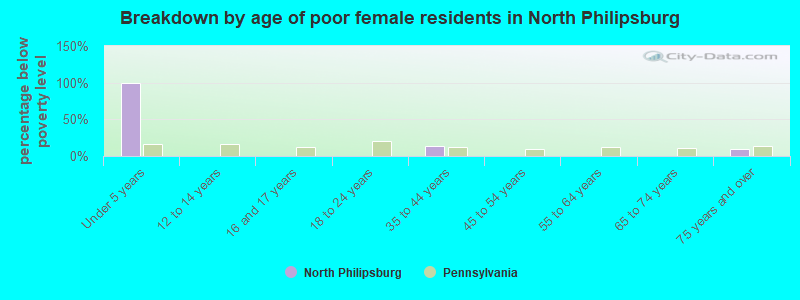 Breakdown by age of poor female residents in North Philipsburg