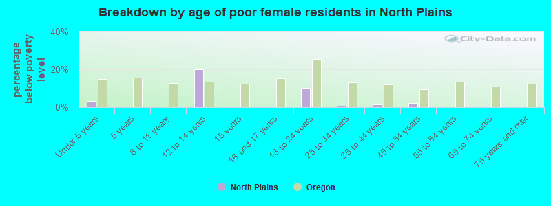 Breakdown by age of poor female residents in North Plains