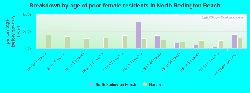 Breakdown by age of poor female residents in North Redington Beach