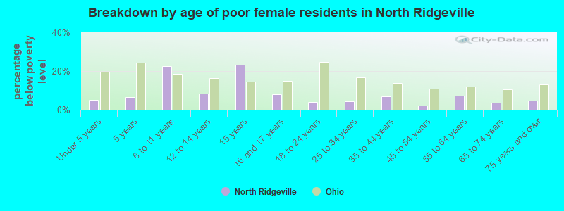 Breakdown by age of poor female residents in North Ridgeville