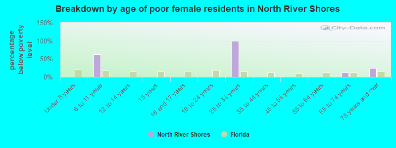 Breakdown by age of poor female residents in North River Shores