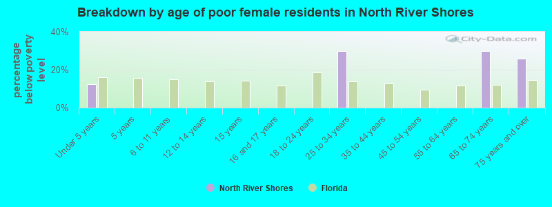 Breakdown by age of poor female residents in North River Shores