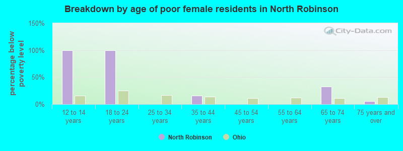 Breakdown by age of poor female residents in North Robinson