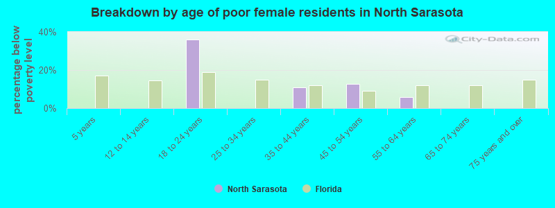 Breakdown by age of poor female residents in North Sarasota